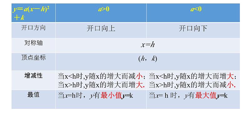 第22章 二次函数 复习 课件第7页