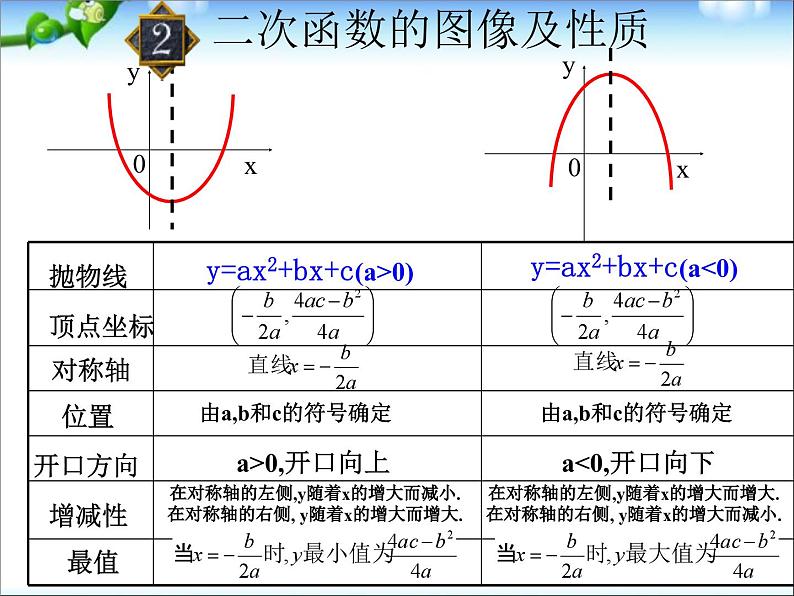 人教版初中数学第22章_二次函数总复习课件03