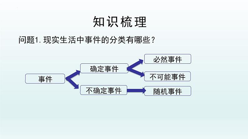 第25章概率单元复习课件04