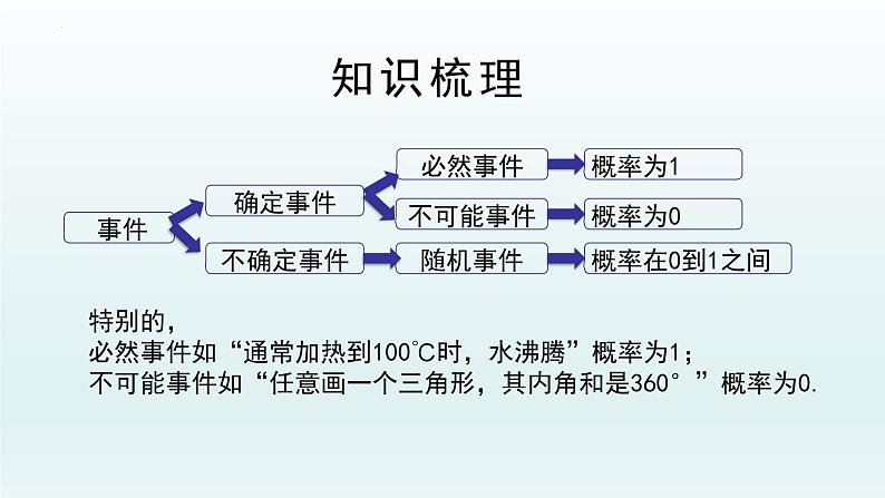 第25章概率单元复习课件08