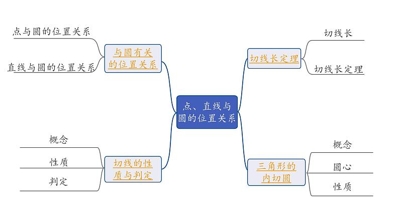 2024海南中考数学二轮重点专题研究 第26课时  点、直线与圆的位置关系（课件）第2页