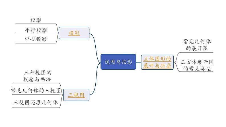 2024海南中考数学二轮重点专题研究 第28课时  视图与投影（课件）第2页