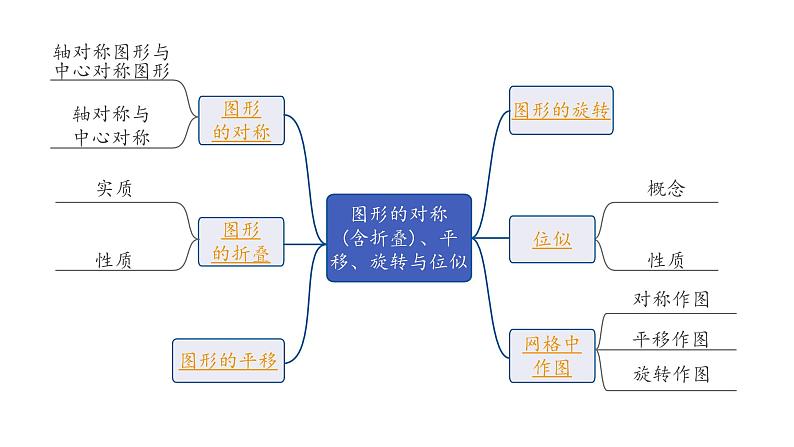 2024海南中考数学二轮重点专题研究 第29课时 图形的对称(含折叠)、平移、旋转与位似（课件）02