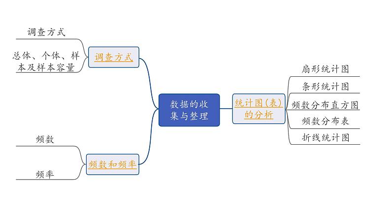 2024海南中考数学二轮重点专题研究 第30课时  数据的收集与整理（课件）第2页