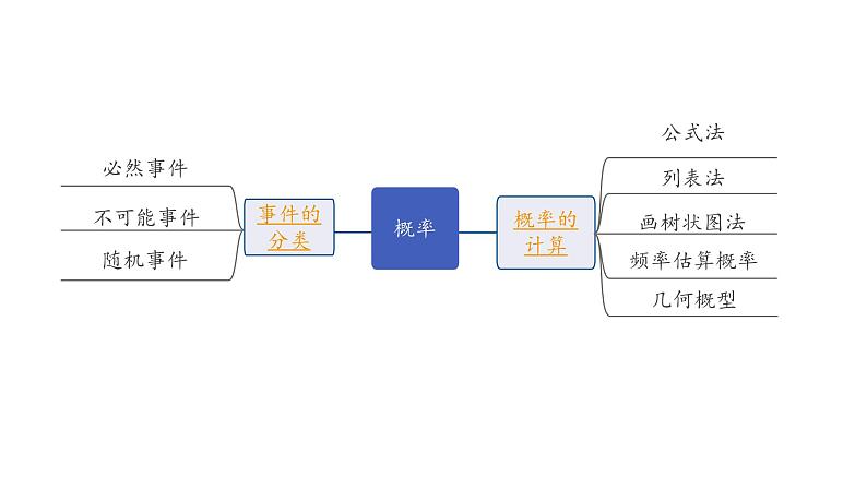 2024海南中考数学二轮重点专题研究 第32课时  概　率（课件）02