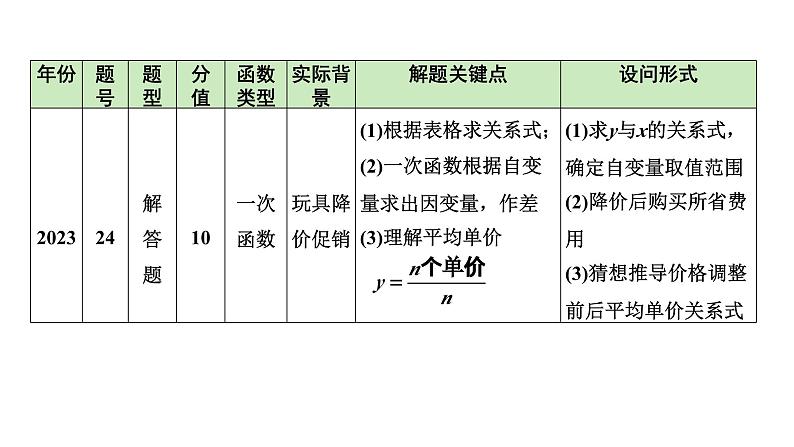 2024河北数学中考备考重难专题：函数的实际应用题利润问题（课件）05