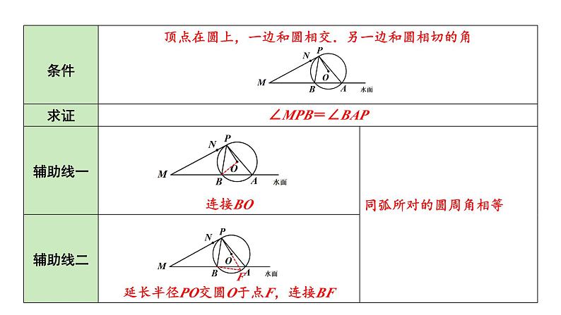 2024河北数学中考备考重难专题：圆的综合题真实情境中的圆问题（课件）第8页