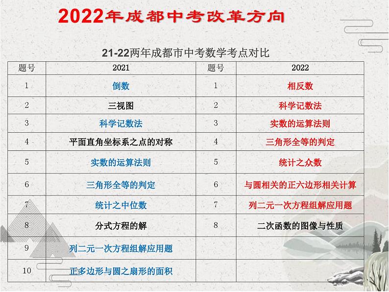 2022年成都中考数学评卷标准解读【课件】第5页