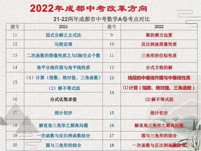 2022年成都中考数学评卷标准解读【课件】第6页