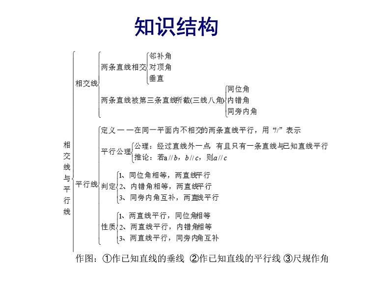 2023-2024学年度北师七下数学《相交线与平行线》复习课件第2页