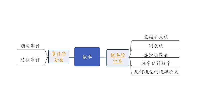 2024河北中考数学一轮中考考点研究 第八章 统计与概率 第二节  概率（课件）第2页