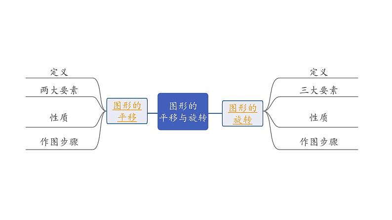 2024河北中考数学一轮中考考点研究 第七章 图形的变化 第四节 图形的平移与旋转（课件）第2页