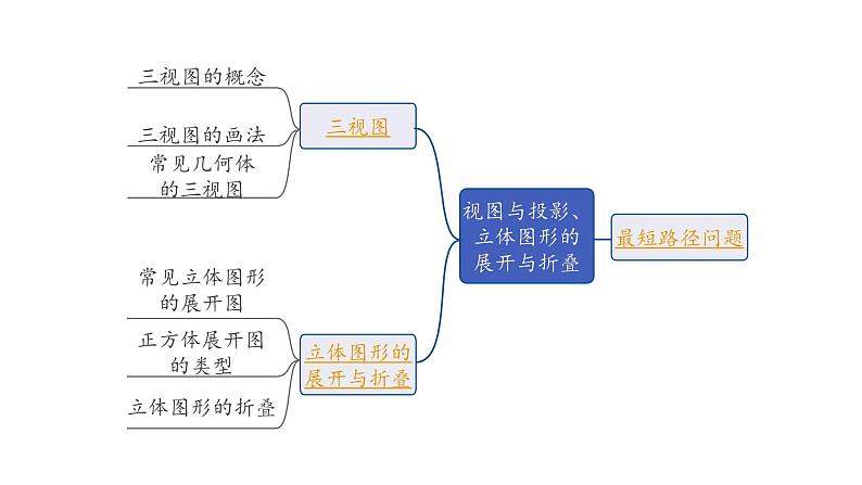 2024河北中考数学一轮中考考点研究 第七章 图形的变化 第一节 视图与投影、立体图形的展开与折叠（课件）02