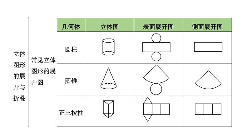 2024河北中考数学一轮中考考点研究 第七章 图形的变化 第一节 视图与投影、立体图形的展开与折叠（课件）07