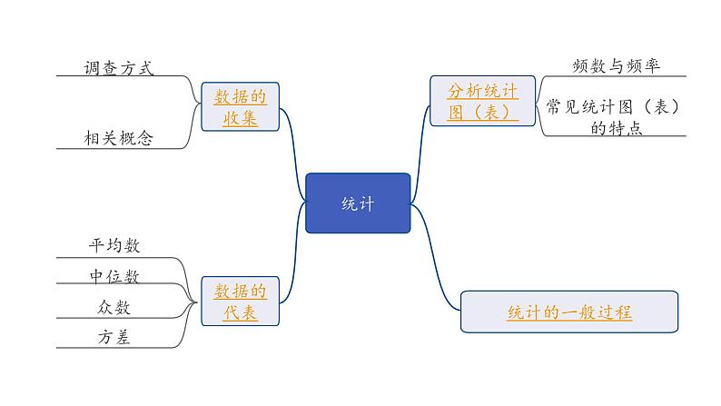 2024河北中考数学一轮中考考点研究 统计（课件）02