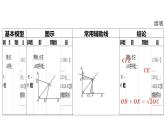 2024河南中考数学二轮复习微专题 对角互补模型探究系列 课件