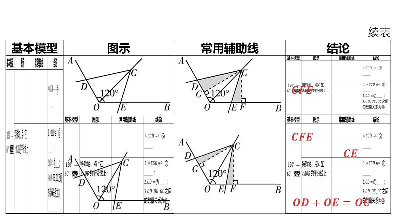 2024河南中考数学二轮复习微专题 对角互补模型探究系列 课件第4页