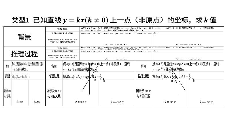 2024河南中考数学二轮复习微专题 根据直线上点的坐标求“k”值思维引导系列 课件02