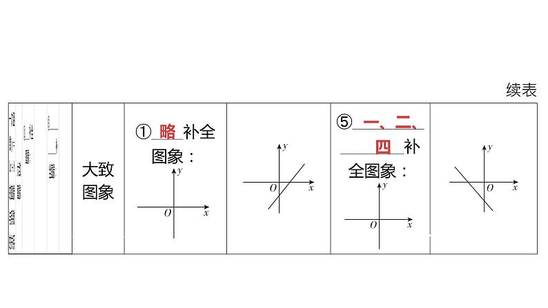 2024河南中考数学微专题复习 函数图象与系数之间的关系 课件第3页