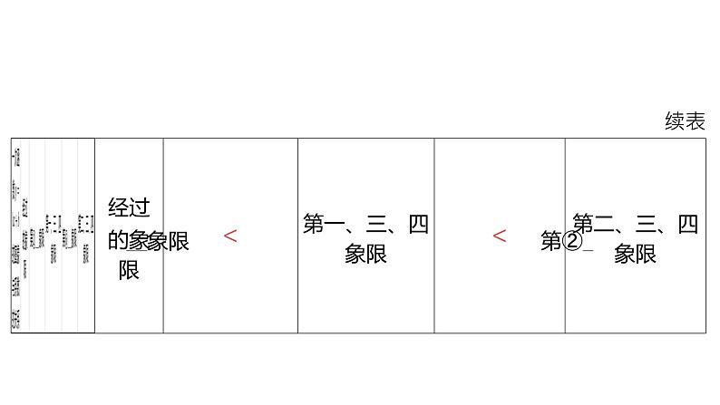 2024河南中考数学微专题复习 函数图象与系数之间的关系 课件第4页