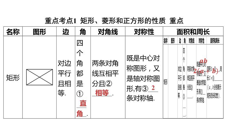 2024河南中考数学一轮知识点复习专题 矩形、菱形和正方形 课件02