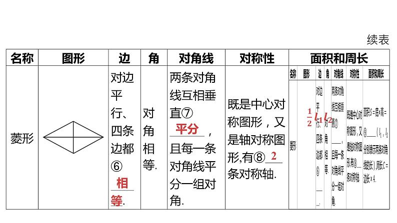 2024河南中考数学一轮知识点复习专题 矩形、菱形和正方形 课件03