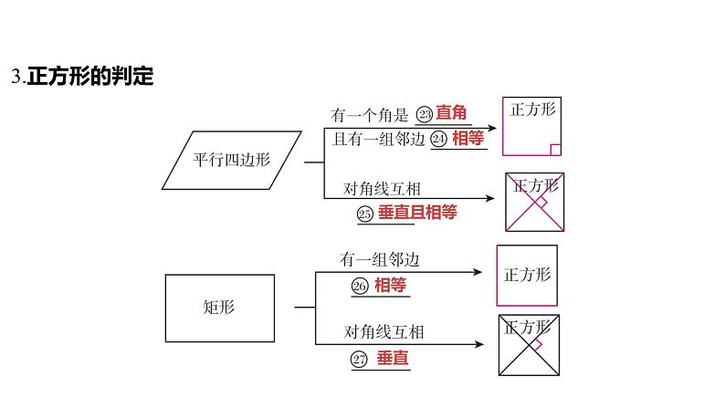 2024河南中考数学一轮知识点复习专题 矩形、菱形和正方形 课件07