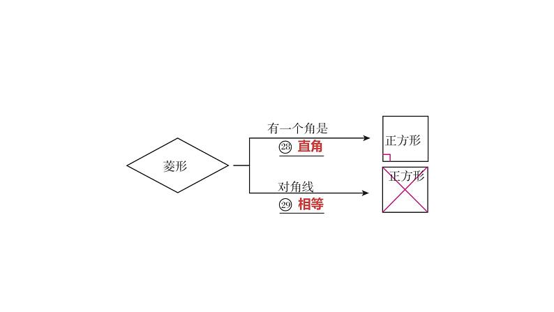 2024河南中考数学一轮知识点复习专题 矩形、菱形和正方形 课件08