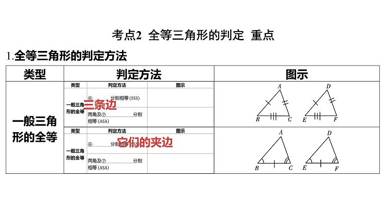 2024河南中考数学一轮知识点复习专题 全等三角形 课件第3页