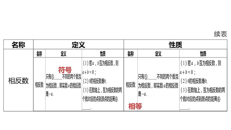 2024河南中考数学一轮知识点复习专题 实数 课件07