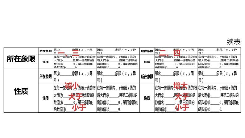 2024河南中考数学一轮知识点训练复习专题  反比例函数  (课件)04