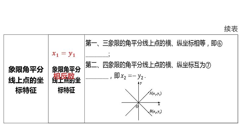 2024河南中考数学一轮知识点训练复习专题  平面直角坐标系中点的坐标  (课件)04