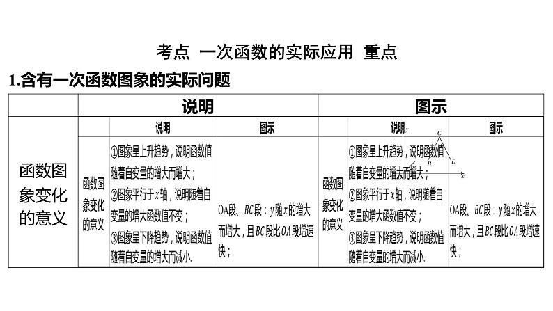 2024河南中考数学一轮知识点训练复习专题  一次函数的实际应用  (课件)02