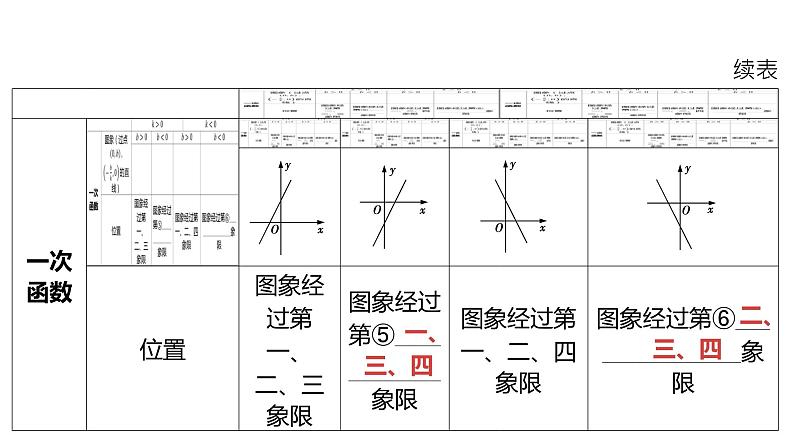 2024河南中考数学一轮知识点训练复习专题  一次函数的图象与性质  (课件)05