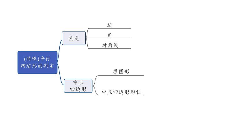 2024河南中考数学专题复习  (特殊)平行四边形的判定 课件02