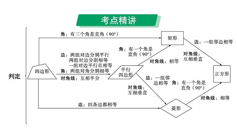 2024河南中考数学专题复习  (特殊)平行四边形的判定 课件03