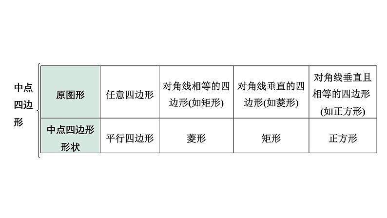 2024河南中考数学专题复习  (特殊)平行四边形的判定 课件04