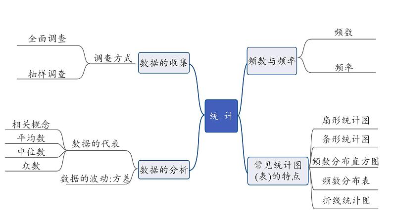 2024河南中考数学专题复习  统  计  课件第2页