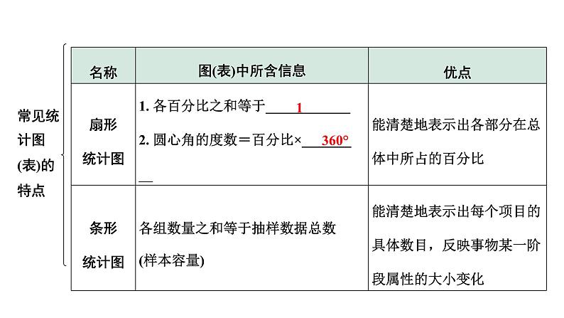 2024河南中考数学专题复习  统  计  课件第7页