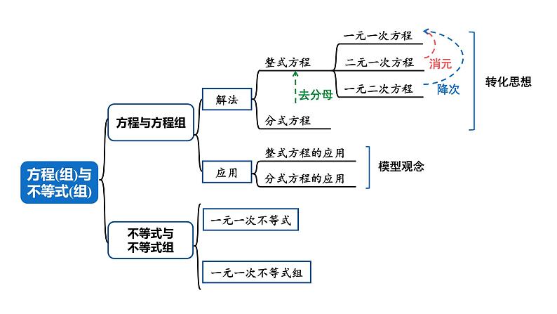 2024河南中考数学专题复习 化归思想：解一元一次方程与不等式 课件第1页