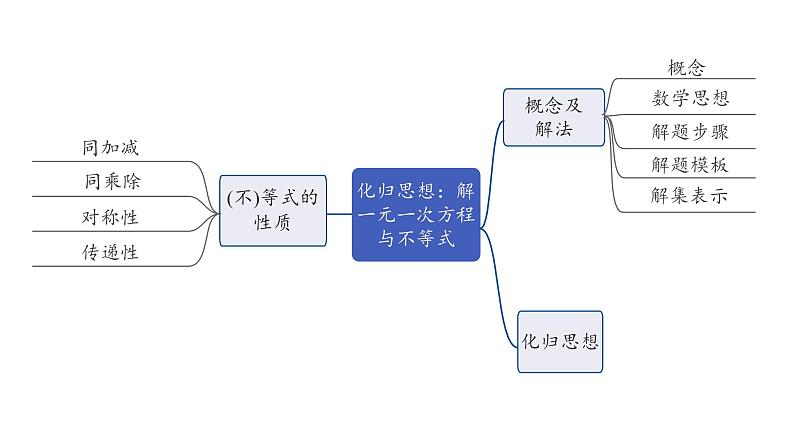 2024河南中考数学专题复习 化归思想：解一元一次方程与不等式 课件第3页