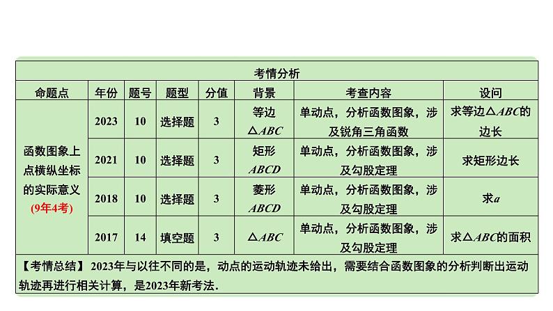 2024河南中考数学专题复习 研究函数变量之间的关系 课件第4页