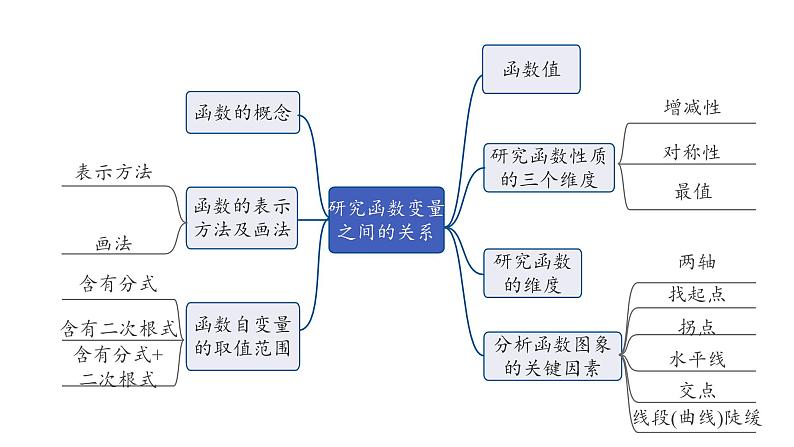 2024河南中考数学专题复习 研究函数变量之间的关系 课件第5页