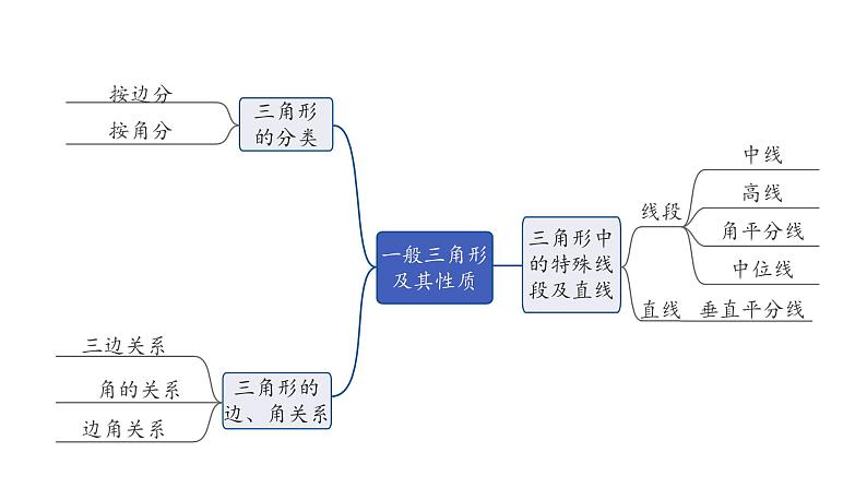 2024河南中考数学专题复习 一般三角形及其性质 课件第2页