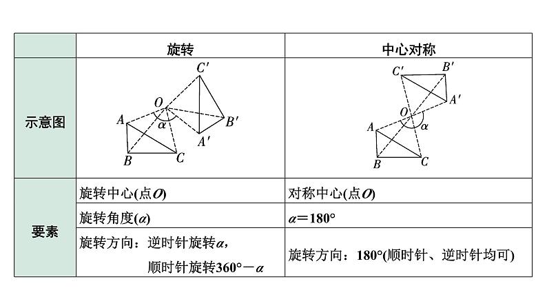 2024河南中考数学专题复习 中心对称与旋转 课件07