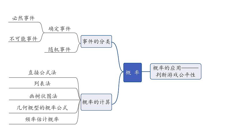 2024河南中考数学专题复习第八章 第二节 概  率 课件06