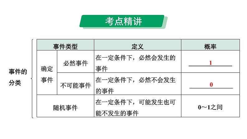 2024河南中考数学专题复习第八章 第二节 概  率 课件07