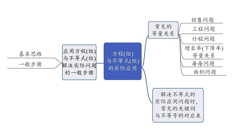 2024河南中考数学专题复习第二章 第三节 方程(组)与不等式(组)的实际应用 课件第6页