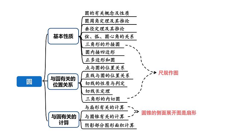 2024河南中考数学专题复习第六章 第一节 圆的基本性质 课件第1页