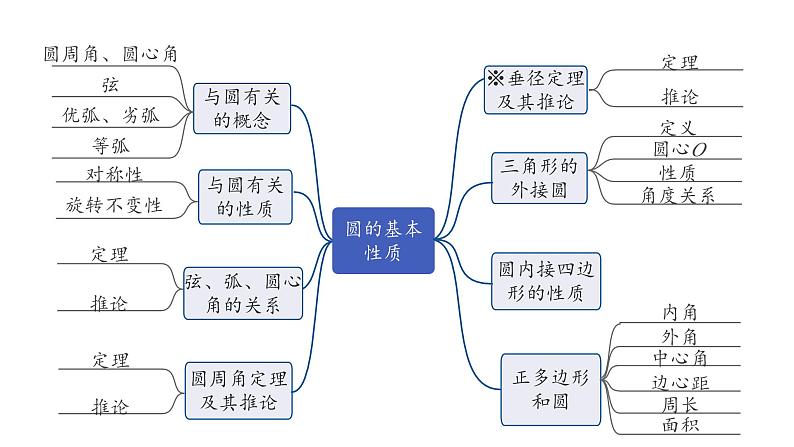 2024河南中考数学专题复习第六章 第一节 圆的基本性质 课件第3页